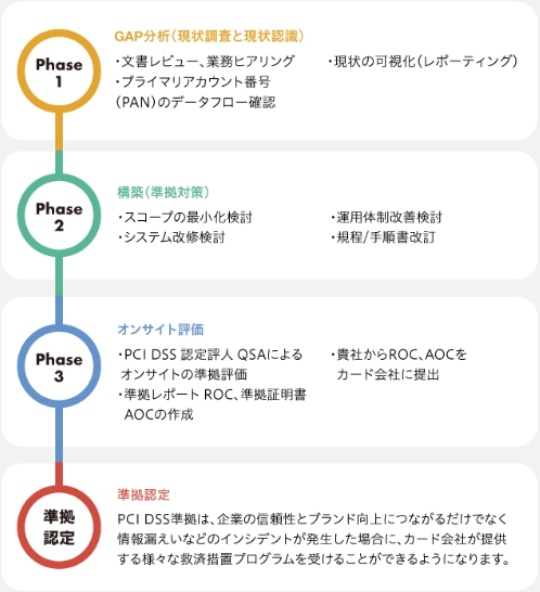 準拠認定までのコンサルティングプロセス