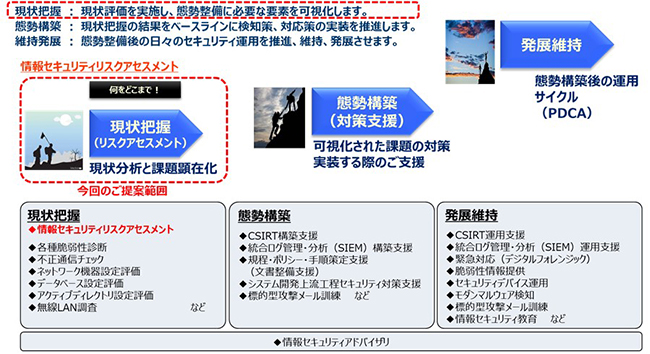 情報セキュリティリスクアセスメントの位置づけ