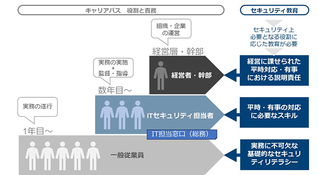 役割に応じたセキュリティ教育の例