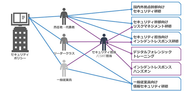 役割に応じたセキュリティ研修の例