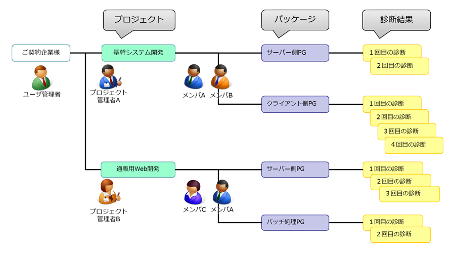 サービスの概要