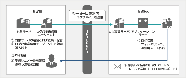 サービスイメージ