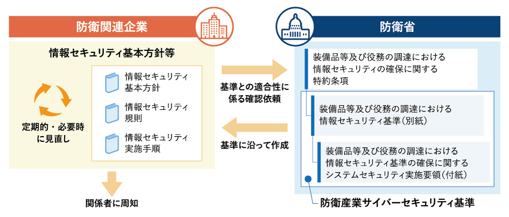 「防衛産業サイバーセキュリティ基準」準拠対策