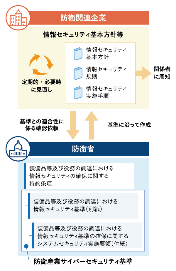 「防衛産業サイバーセキュリティ基準」準拠対策