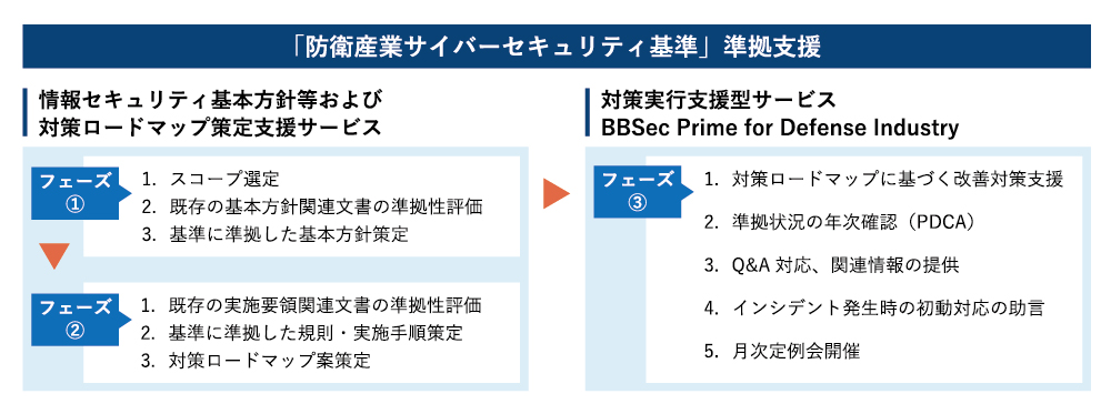 「防衛産業サイバーセキュリティ基準」準拠支援プロセスとサービスラインアップ
