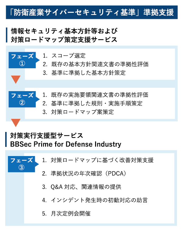 「防衛産業サイバーセキュリティ基準」準拠支援プロセスとサービスラインアップ