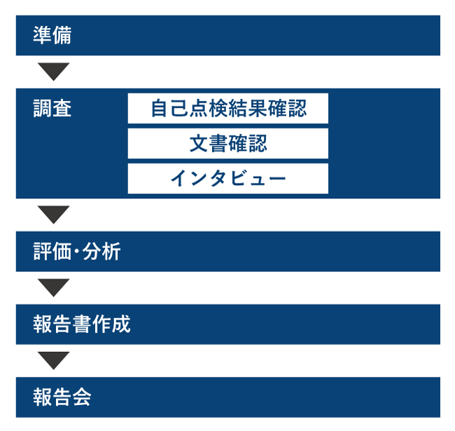 電気事業者向けサービスのプロセス