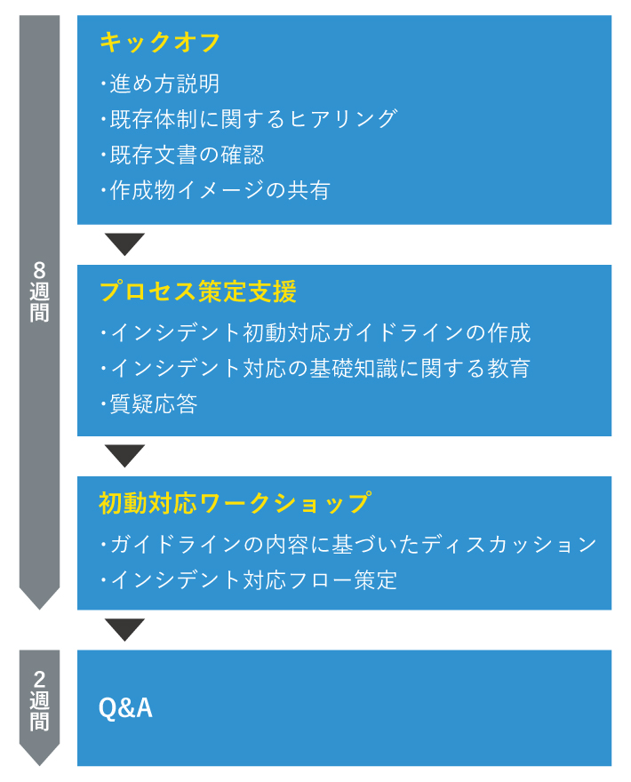 コンサルティングプロセス