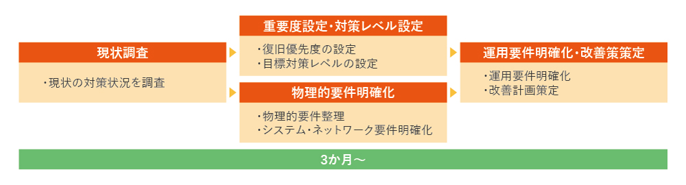 ランサムウェアに対応したIT-BCP策定支援プロセス例