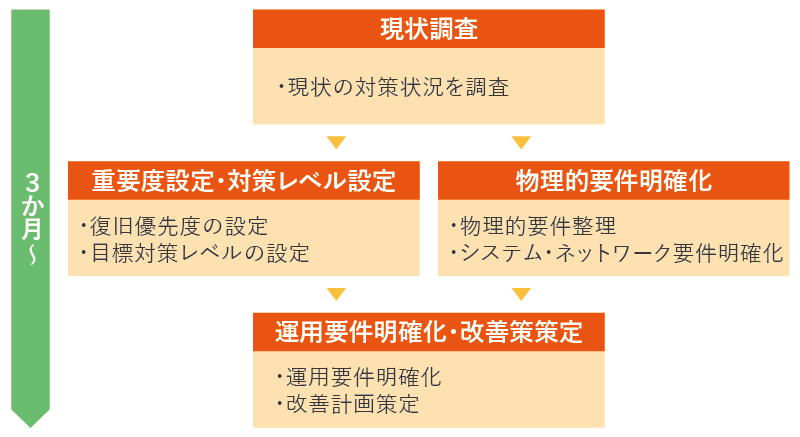 ランサムウェアに対応したIT-BCP策定支援プロセス例