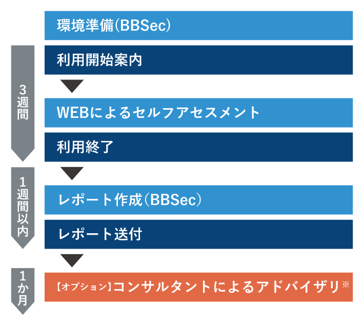 コンサルティングプロセス