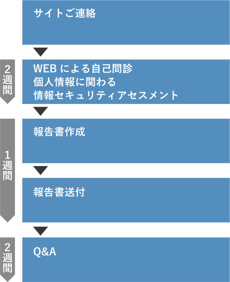 コンサルティングプロセス