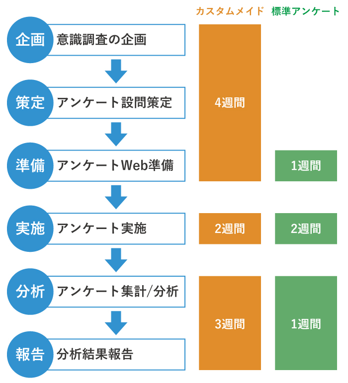 アンケートのプロセス