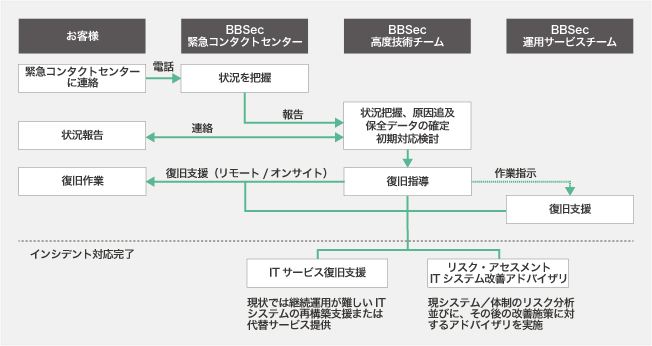 緊急対応サービスの流れ