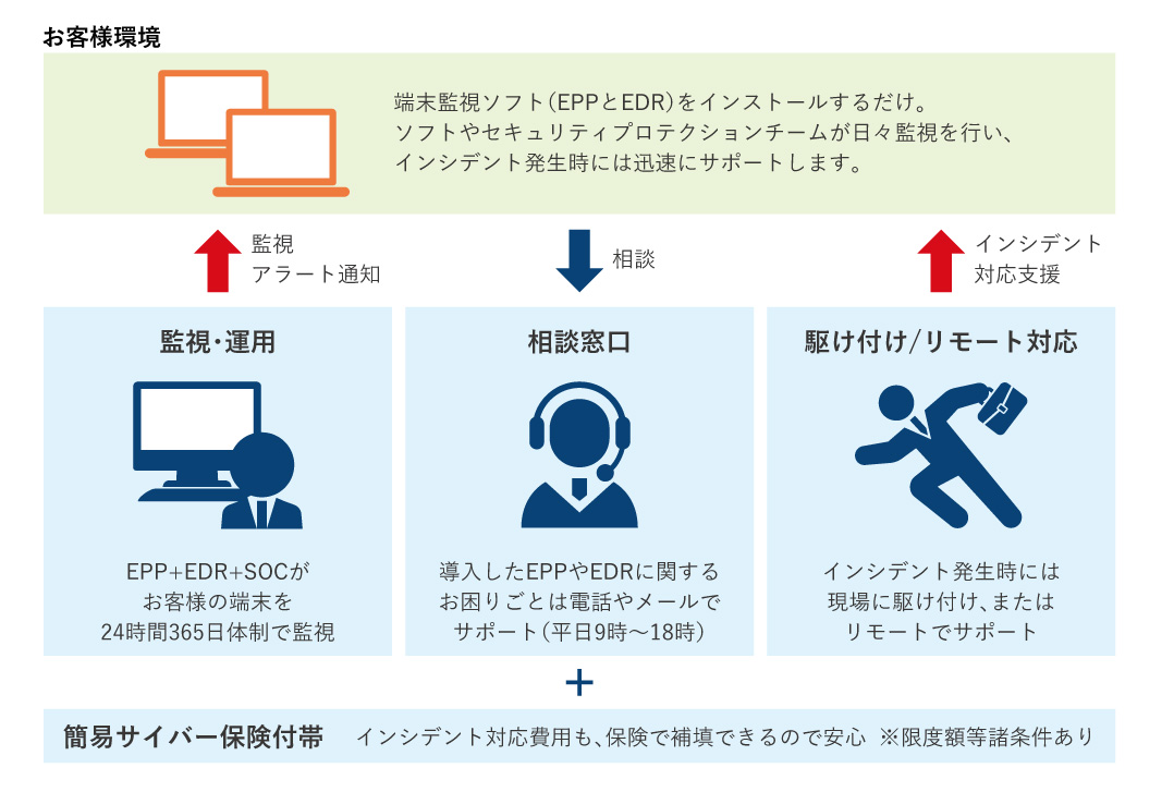 サービスの概要