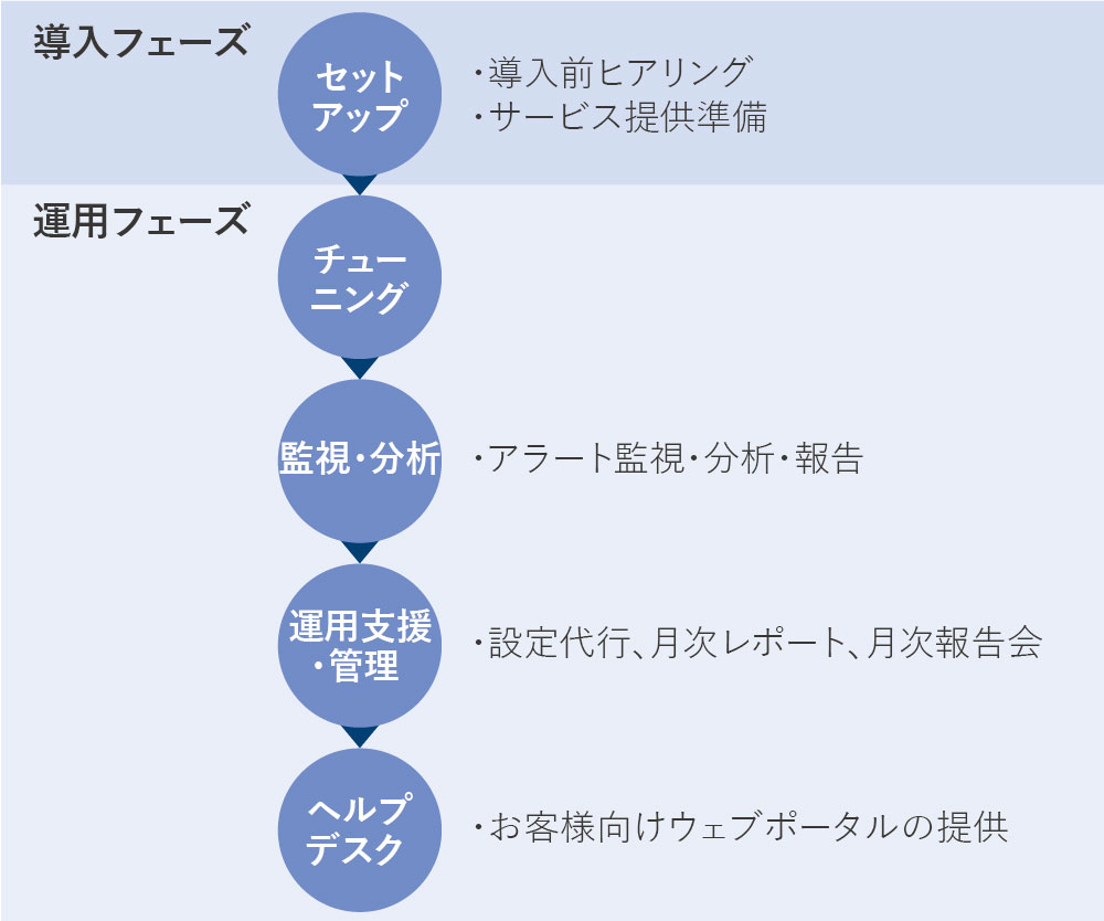 サービスの特長