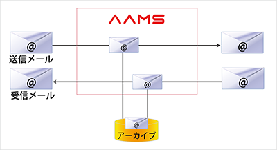 サービスの特長