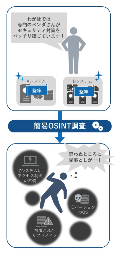 簡易アタックサーフェス調査