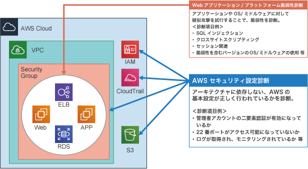 ネットワーク脆弱性診断