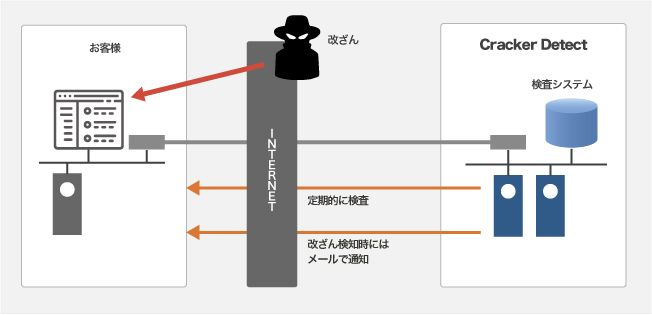 サービス概念図