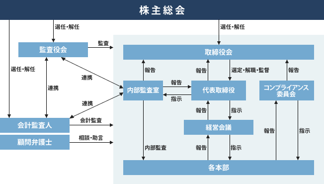 ガバナンス体制