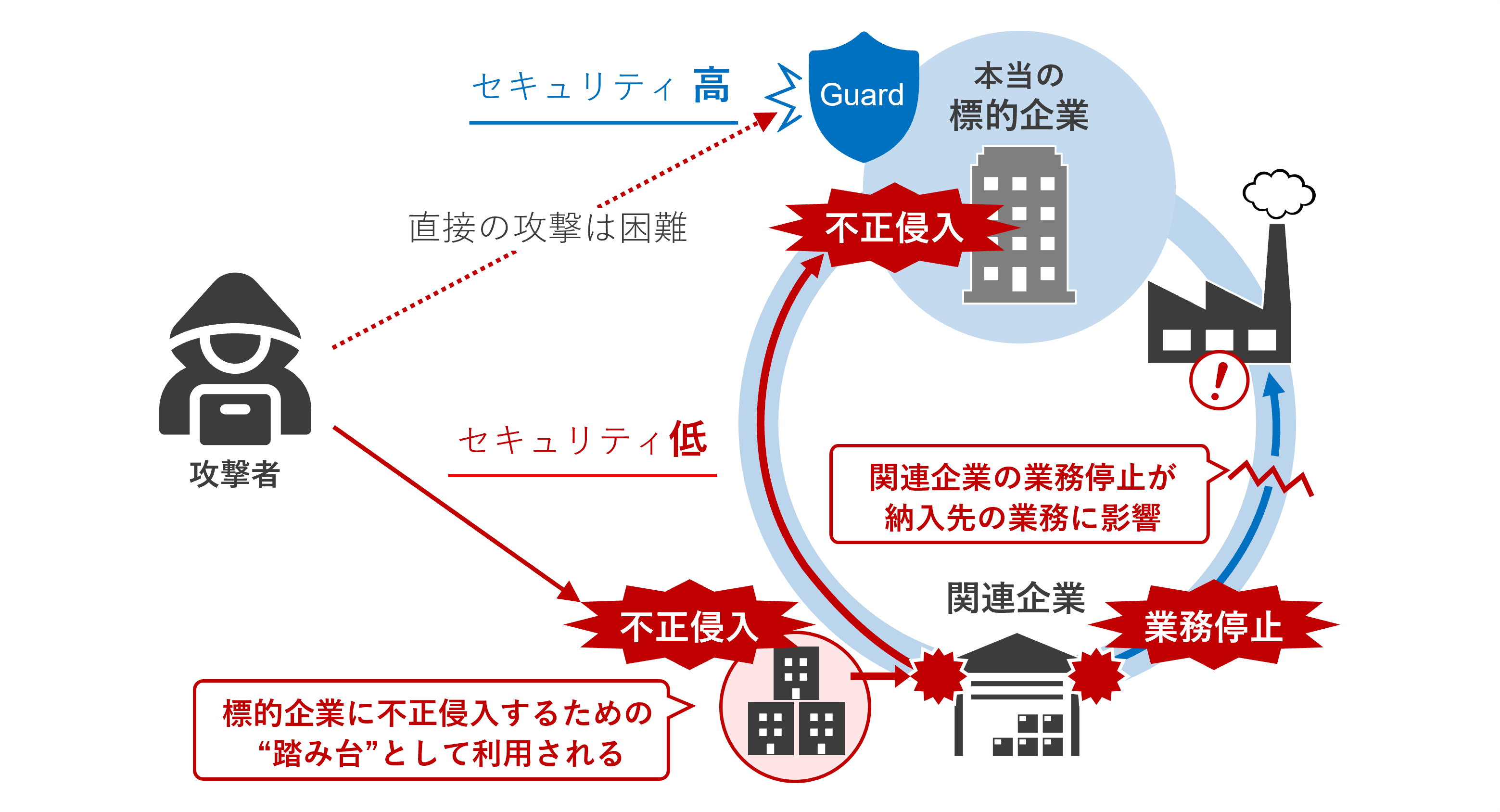 サプライチェーンを狙った攻撃の概要図