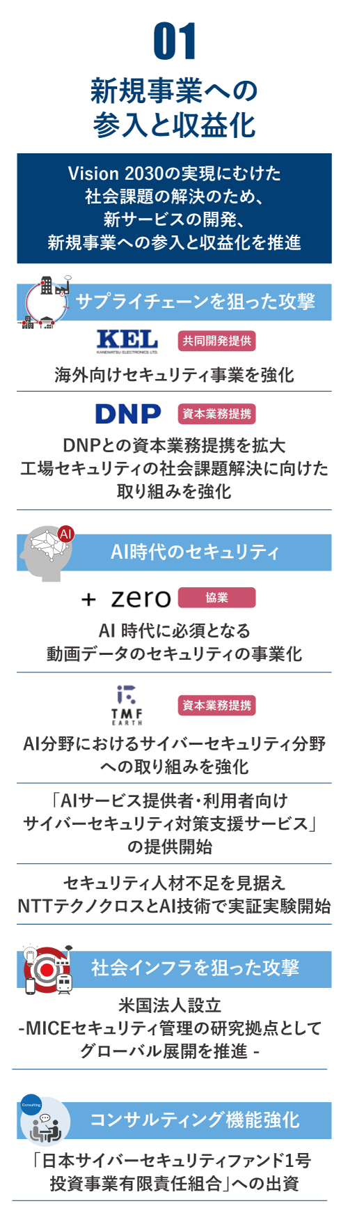 新規事業への参入と収益化