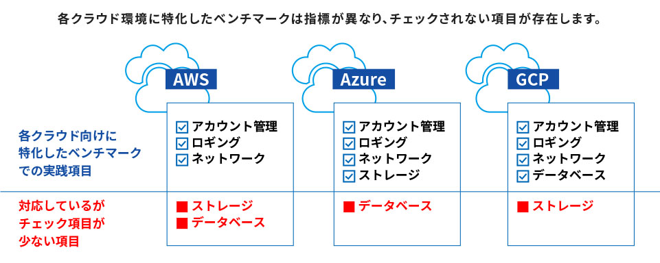 マルチクラウドセキュリティ設定診断