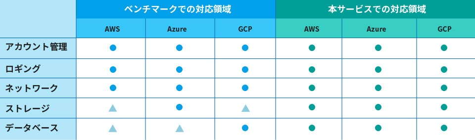 競合サービスと比較した際の強み