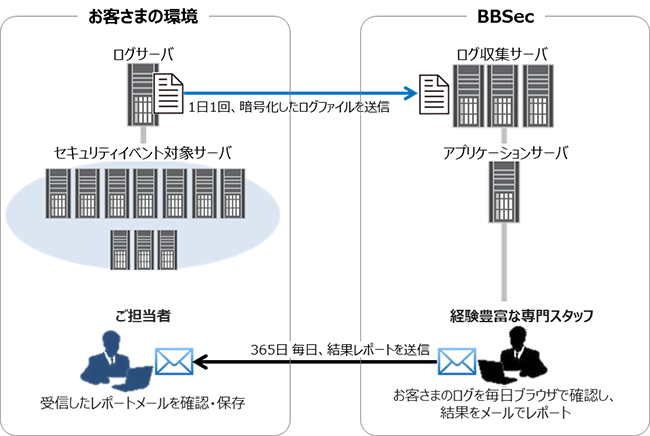 PCI DSS