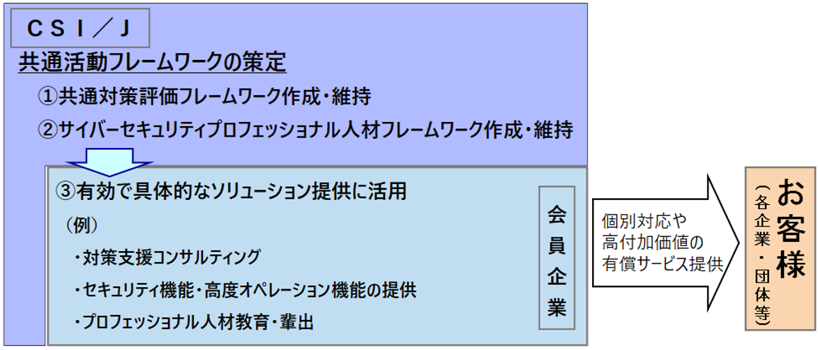 CSI/Jの事業活動スキームのイメージ