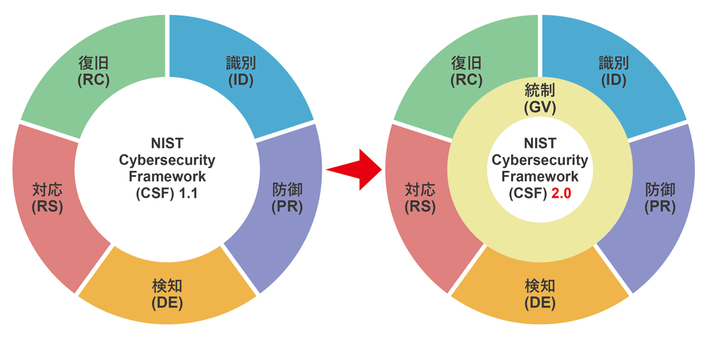 CSF1.1・2.0