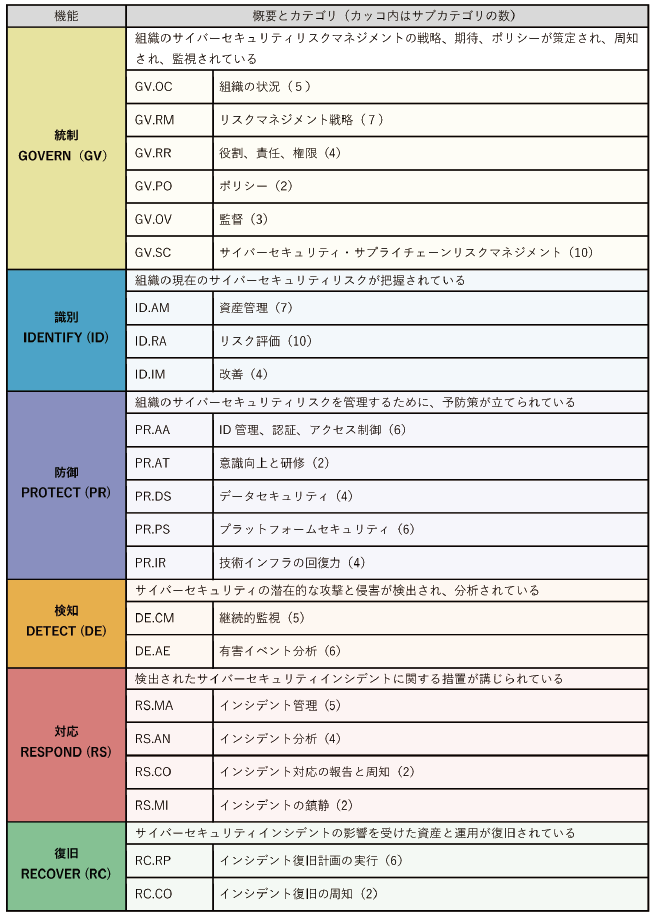 CSF2.0 概要とカテゴリ識別子