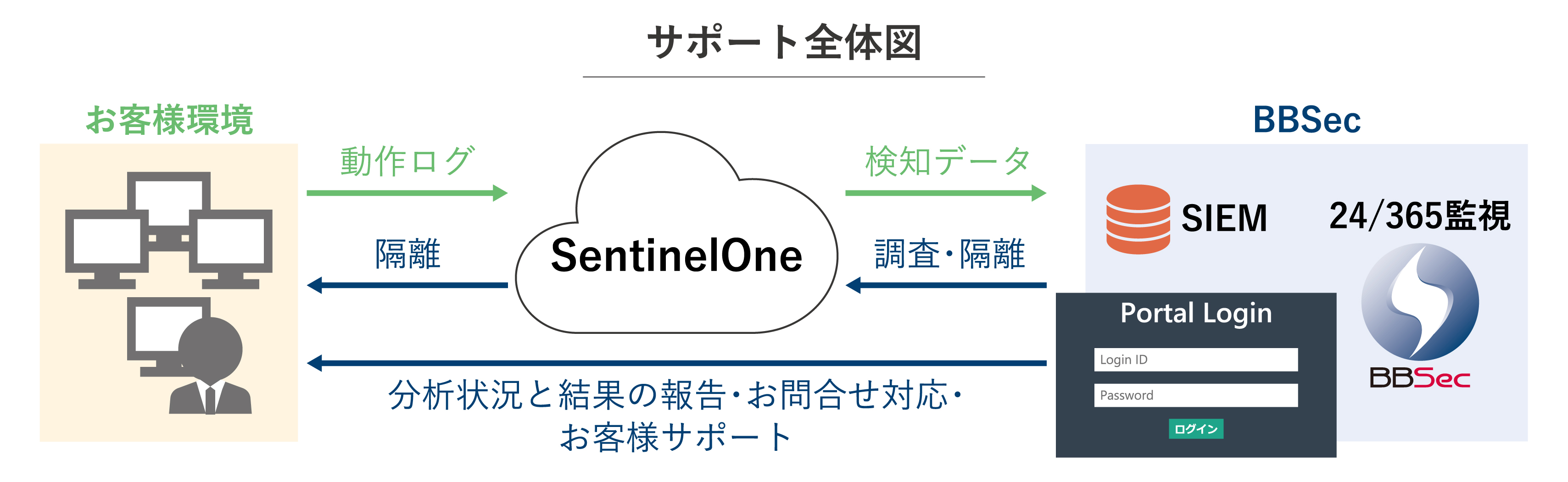 サポート全体図