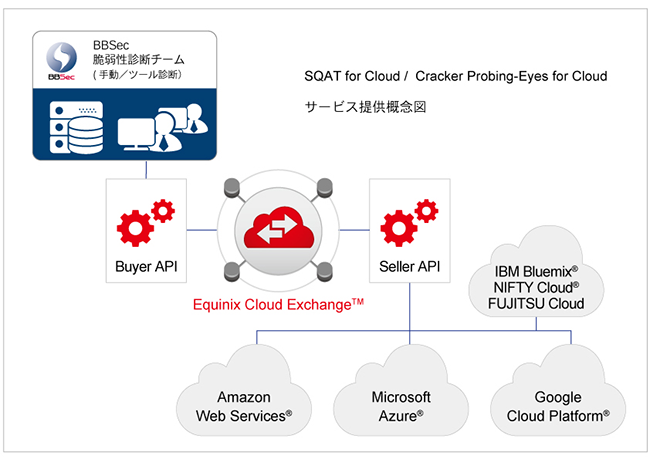 SQAT for Cloud