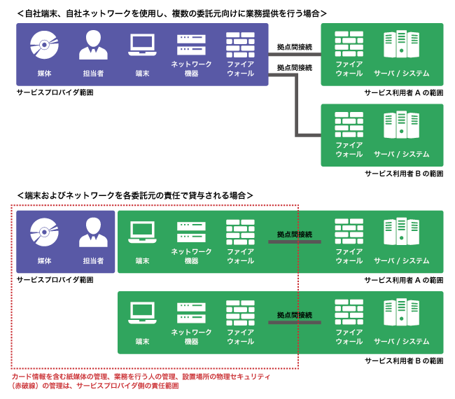 コールセンター/BPO事業者のPCI DSS準拠における考慮事項